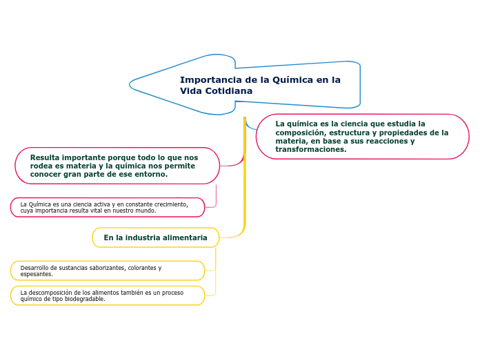 Importancia de la Química en la Vida Cotid...- Mind Map